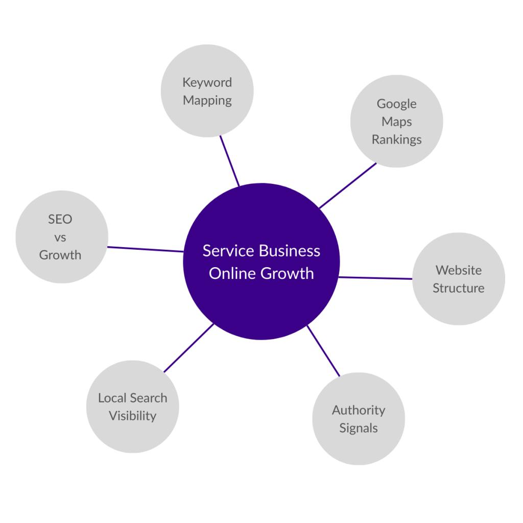 Get Found Method framework showing the components that influence service business online growth including keyword mapping, Google Maps rankings, website structure, authority signals, and local search visibility.