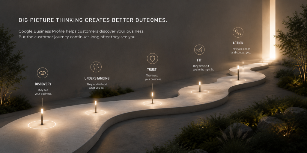 Visual representation of the customer journey from discovery to action, showing the stages of understanding, trust, fit, and contacting a business.