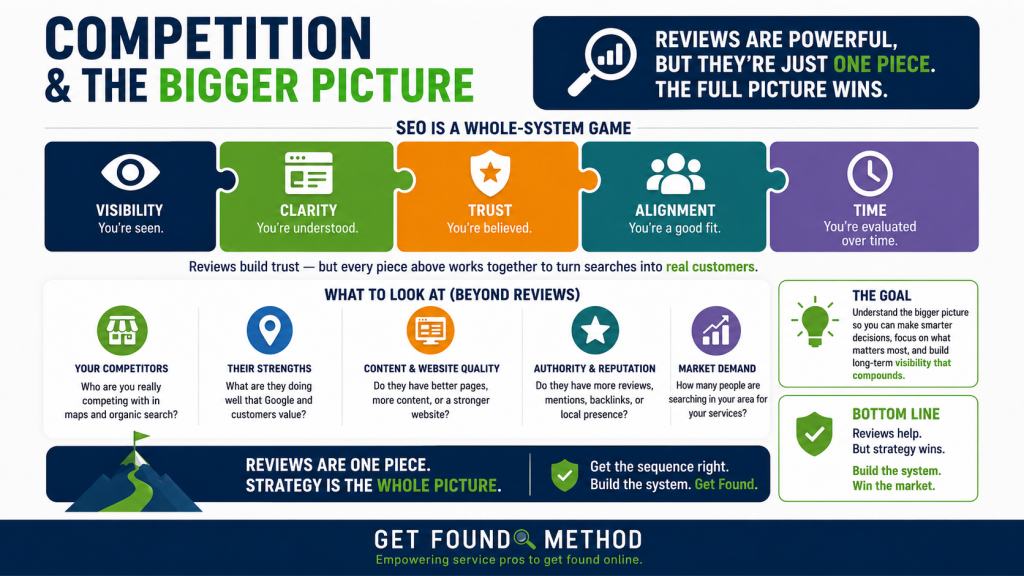 Infographic explaining that Google Reviews support local SEO but are only one part of a broader visibility system that includes visibility, website clarity, trust, alignment, competition, and long-term strategy.