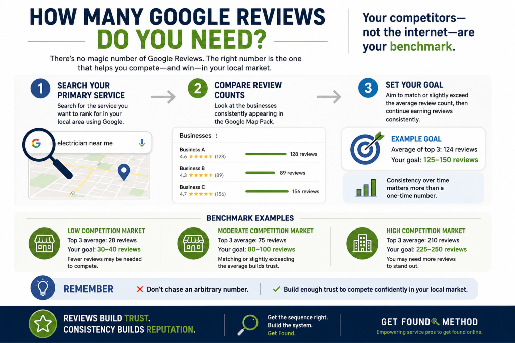 Infographic showing how to determine the right number of Google Reviews by comparing your business with local competitors and setting review goals based on your market instead of an arbitrary number.