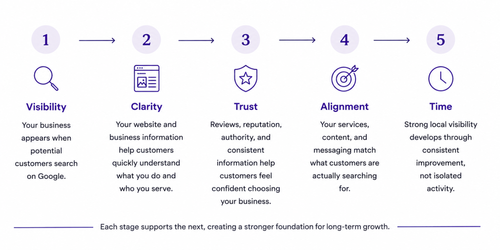 Illustration of the Get Found Method Search-to-Lead Path showing the five stages customers move through before becoming a lead: Visibility, Clarity, Trust, Alignment, and Time.