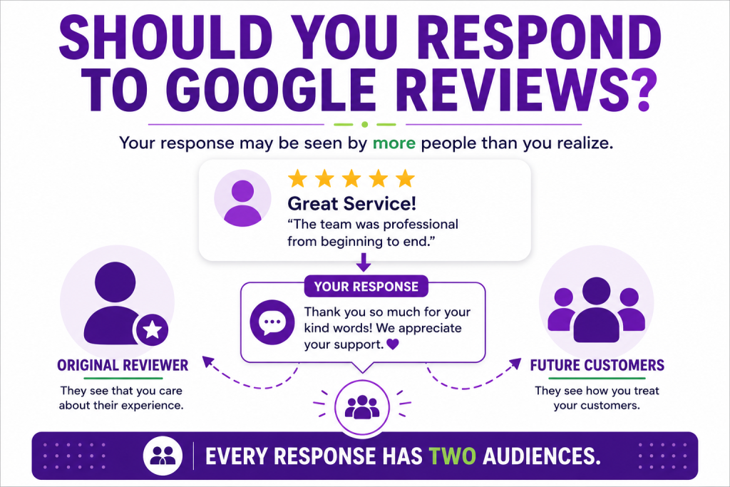 Infographic showing how responding to Google reviews influences both the original reviewer and future customers, helping build trust and strengthen a business's public reputation.