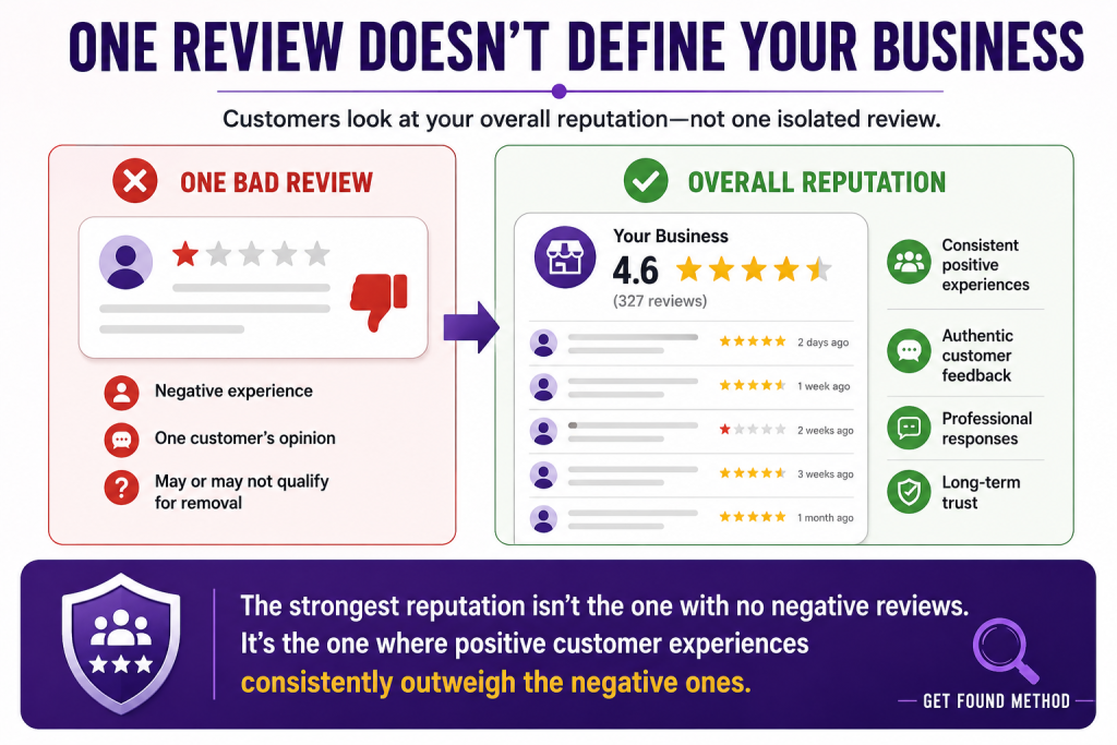 Get Found Method infographic showing why customers evaluate a business's overall reputation rather than one isolated negative Google Review.
