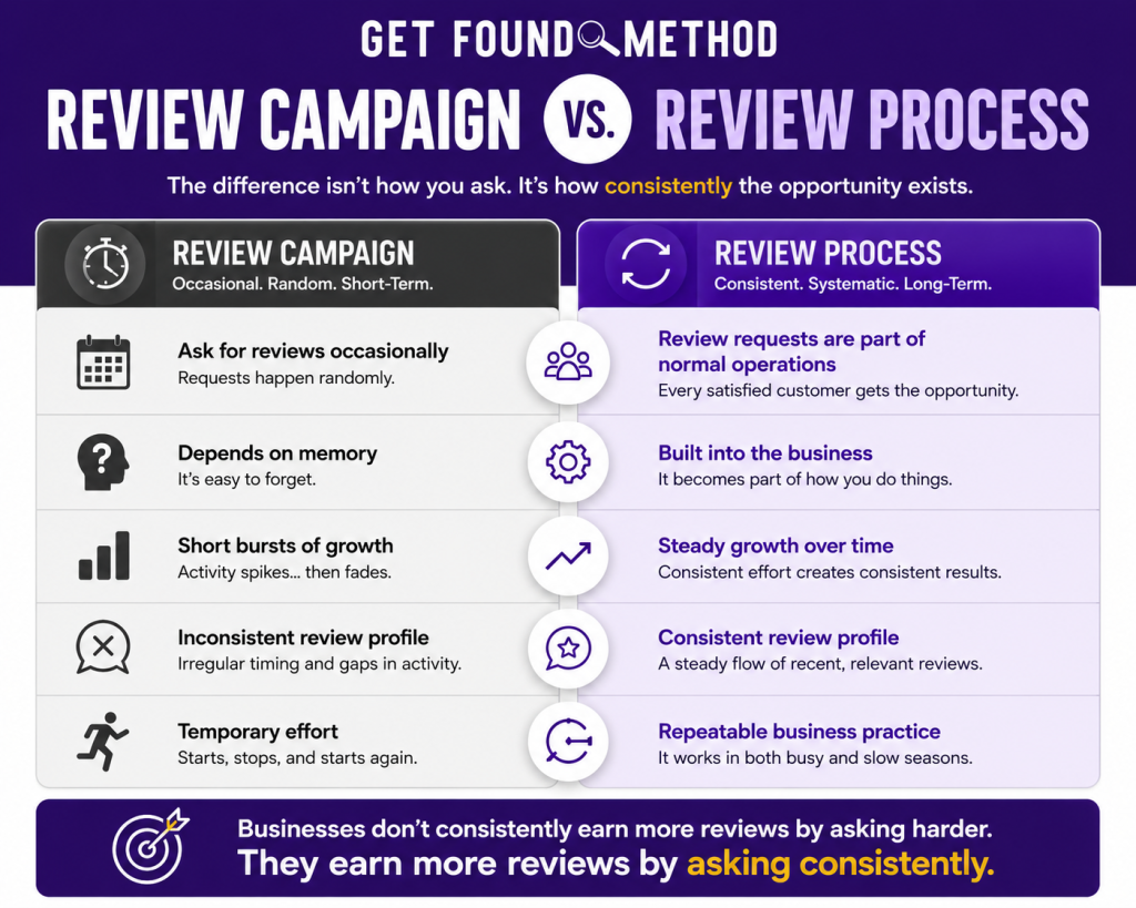 Comparison infographic showing the difference between a review campaign and a repeatable review process for earning Google Reviews consistently over time.