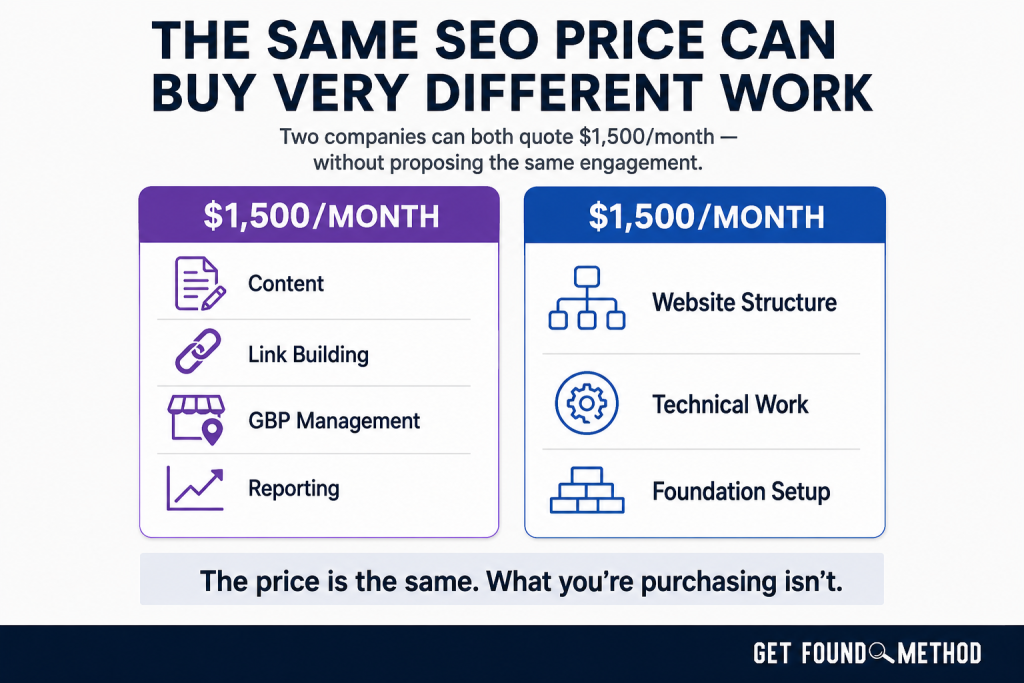Infographic showing how the same $1,500 monthly SEO price can include very different types of work, from content and link building to website structure and technical setup.