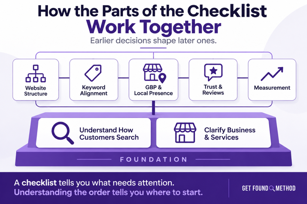 Local SEO checklist infographic showing customer search behavior and business clarity as the foundation supporting website structure, keyword alignment, local presence, reviews, and measurement.