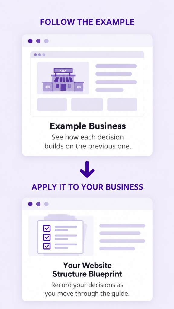 Illustration showing how an example service business guides owners through decisions they record in their own Website Structure Blueprint.